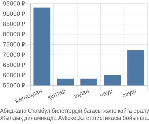 Абиджана Стамбул авиабилет бағасы