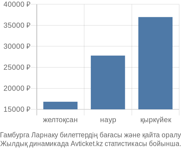 Гамбурга Ларнаку авиабилет бағасы