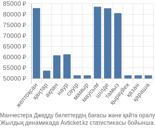 Манчестера Джедду авиабилет бағасы