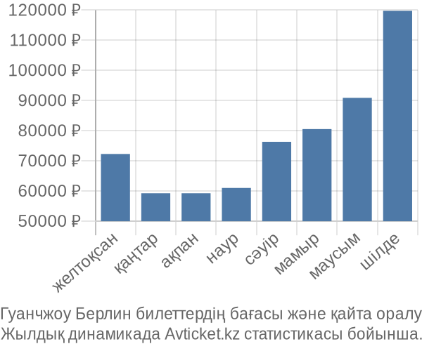 Гуанчжоу Берлин авиабилет бағасы
