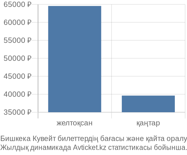 Бишкека Кувейт авиабилет бағасы