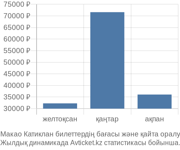 Макао Катиклан авиабилет бағасы