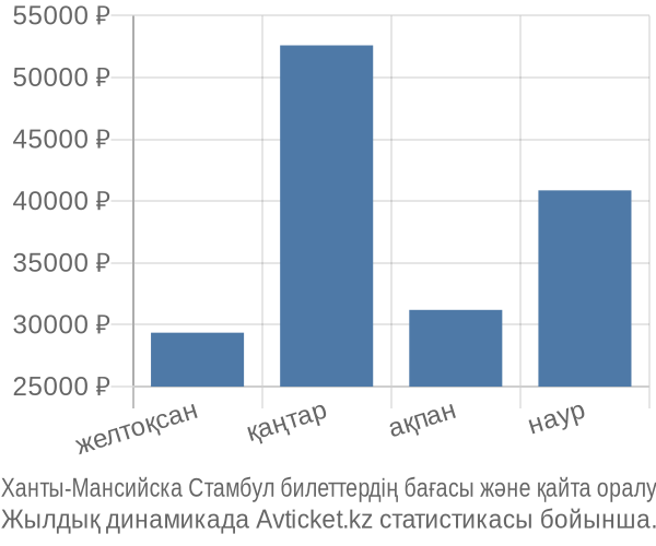 Ханты-Мансийска Стамбул авиабилет бағасы