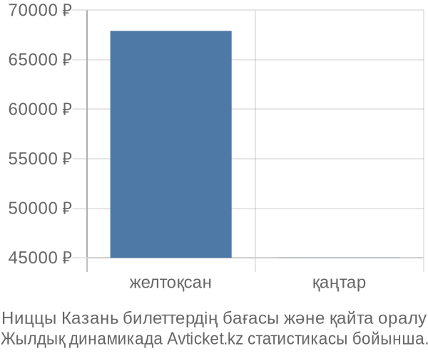 Ниццы Казань авиабилет бағасы