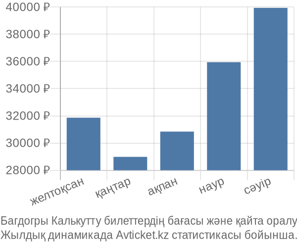 Багдогры Калькутту авиабилет бағасы