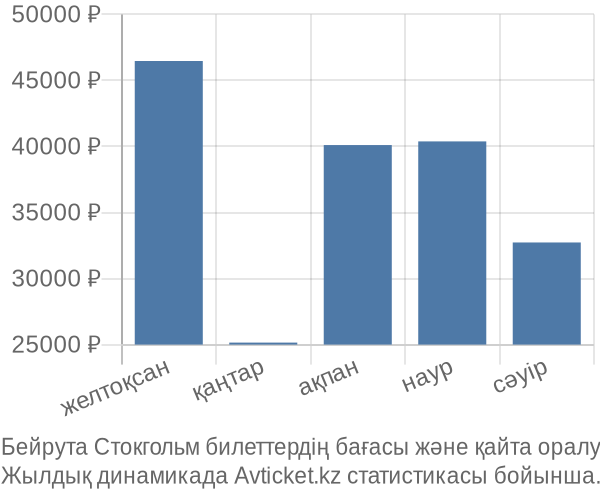 Бейрута Стокгольм авиабилет бағасы