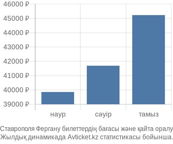 Ставрополя Фергану авиабилет бағасы