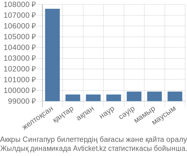 Аккры Сингапур авиабилет бағасы