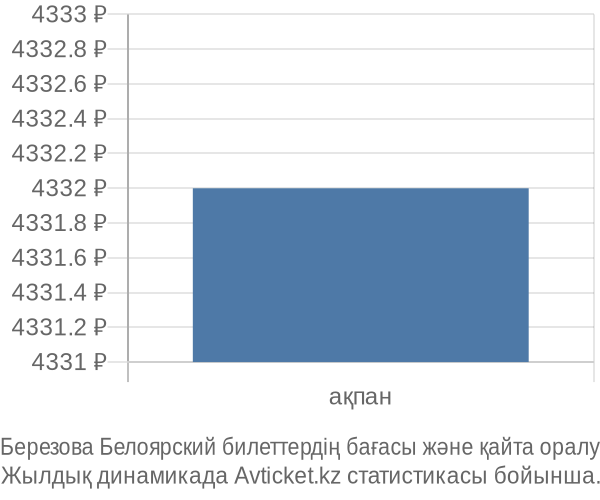Березова Белоярский авиабилет бағасы