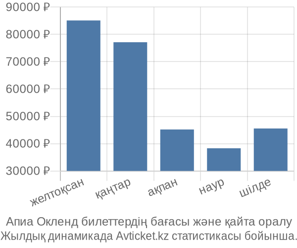 Апиа Окленд авиабилет бағасы