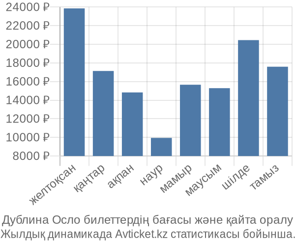 Дублина Осло авиабилет бағасы