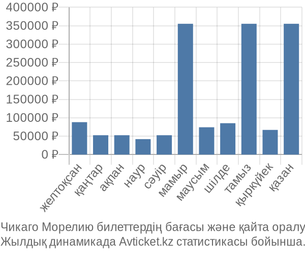 Чикаго Морелию авиабилет бағасы