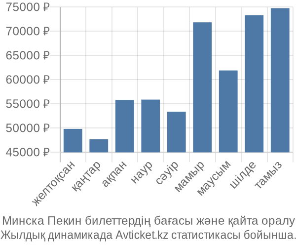 Минска Пекин авиабилет бағасы