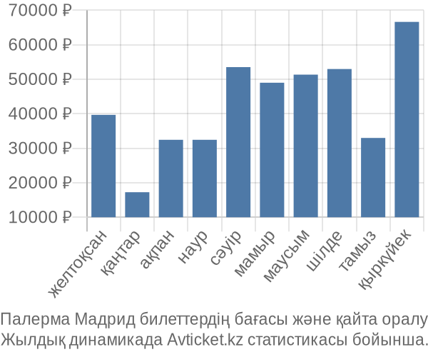 Палерма Мадрид авиабилет бағасы