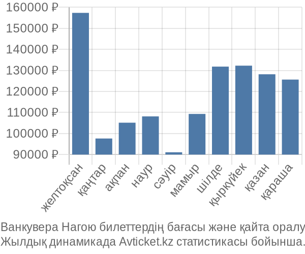 Ванкувера Нагою авиабилет бағасы