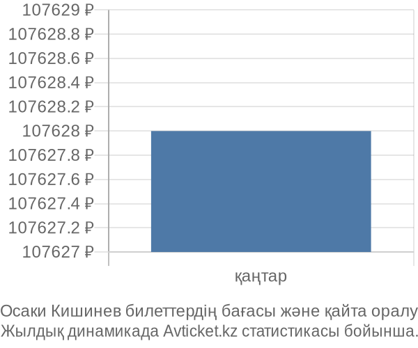 Осаки Кишинев авиабилет бағасы