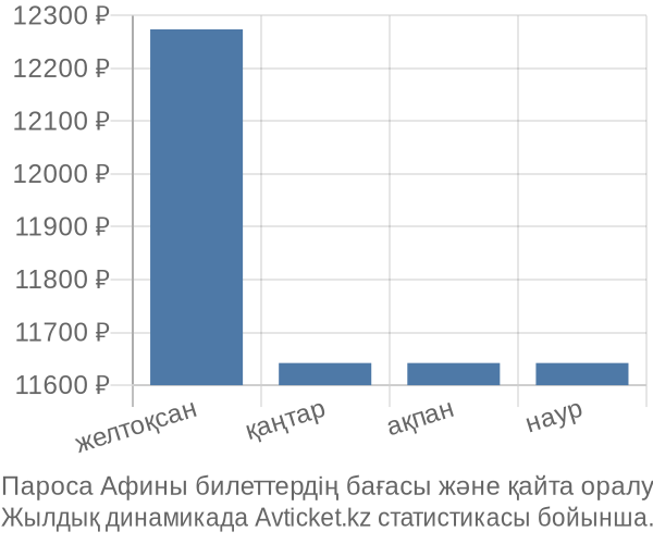 Пароса Афины авиабилет бағасы