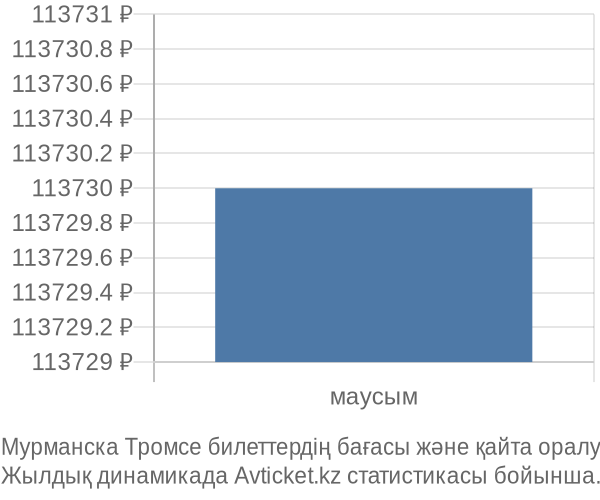 Мурманска Тромсе авиабилет бағасы