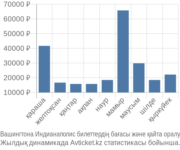 Вашингтона Индианаполис авиабилет бағасы