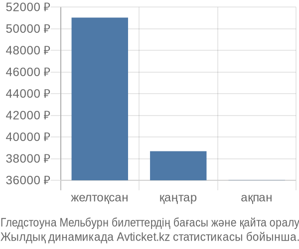 Гледстоуна Мельбурн авиабилет бағасы