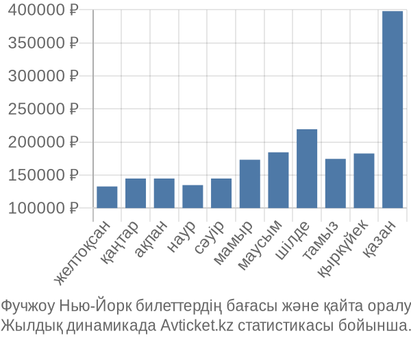 Фучжоу Нью-Йорк авиабилет бағасы