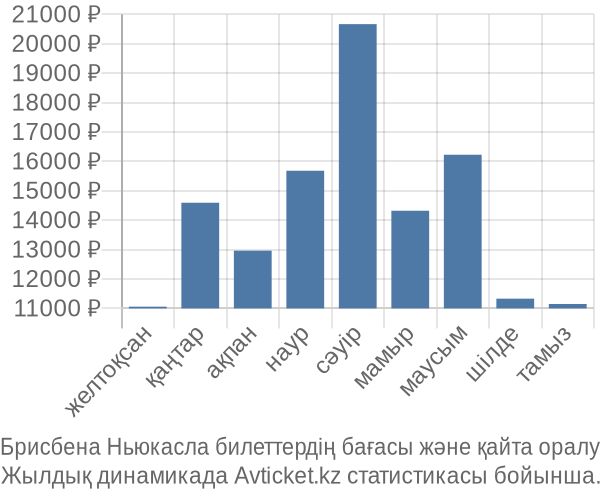 Брисбена Ньюкасла авиабилет бағасы