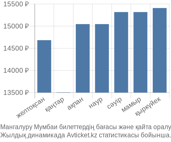 Мангалуру Мумбаи авиабилет бағасы