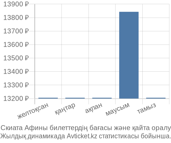 Скиата Афины авиабилет бағасы