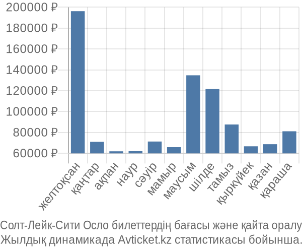 Солт-Лейк-Сити Осло авиабилет бағасы