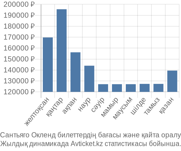 Сантьяго Окленд авиабилет бағасы