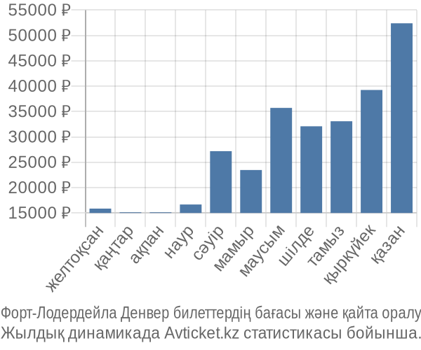Форт-Лодердейла Денвер авиабилет бағасы