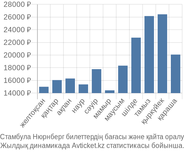 Стамбула Нюрнберг авиабилет бағасы