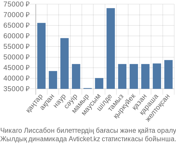 Чикаго Лиссабон авиабилет бағасы