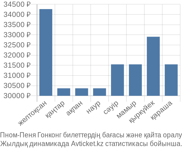 Пном-Пеня Гонконг авиабилет бағасы