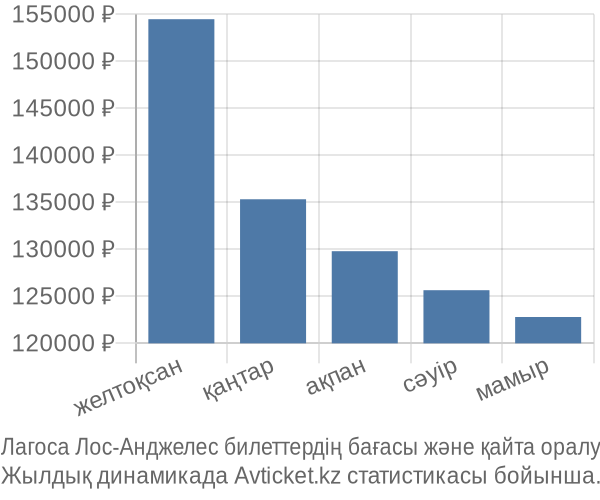 Лагоса Лос-Анджелес авиабилет бағасы