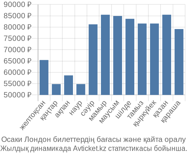 Осаки Лондон авиабилет бағасы