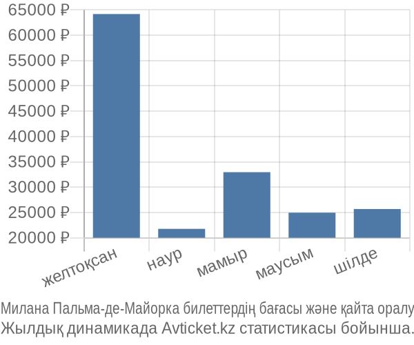 Милана Пальма-де-Майорка авиабилет бағасы