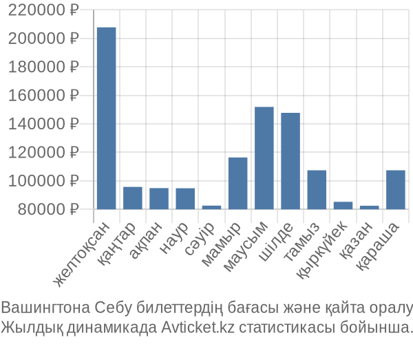 Вашингтона Себу авиабилет бағасы