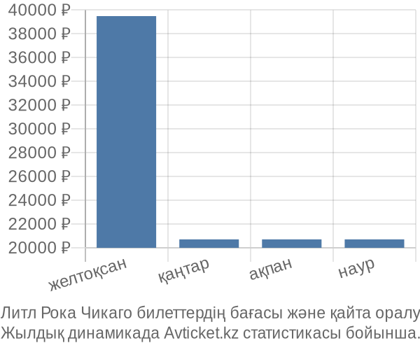 Литл Рока Чикаго авиабилет бағасы