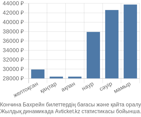 Кончина Бахрейн авиабилет бағасы