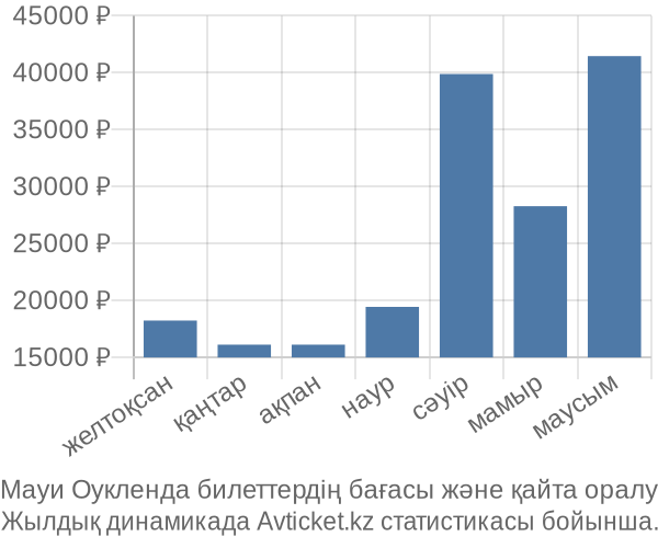 Мауи Оукленда авиабилет бағасы