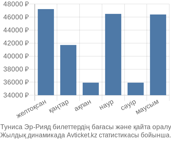 Туниса Эр-Рияд авиабилет бағасы