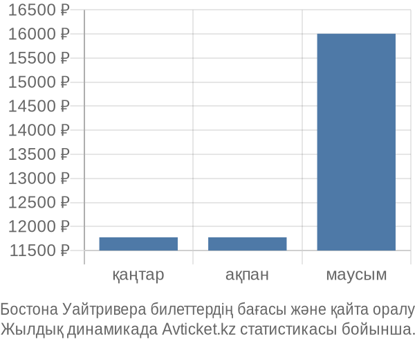 Бостона Уайтривера авиабилет бағасы