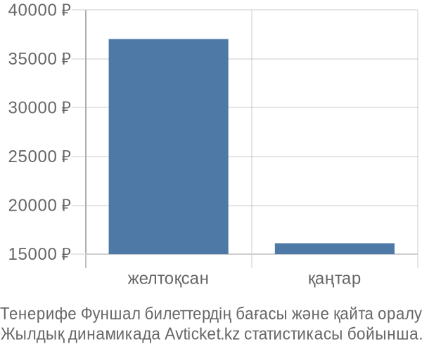 Тенерифе Фуншал авиабилет бағасы