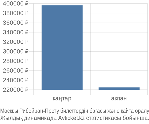 Москвы Рибейран-Прету авиабилет бағасы