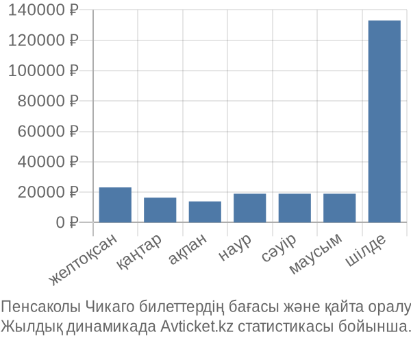 Пенсаколы Чикаго авиабилет бағасы