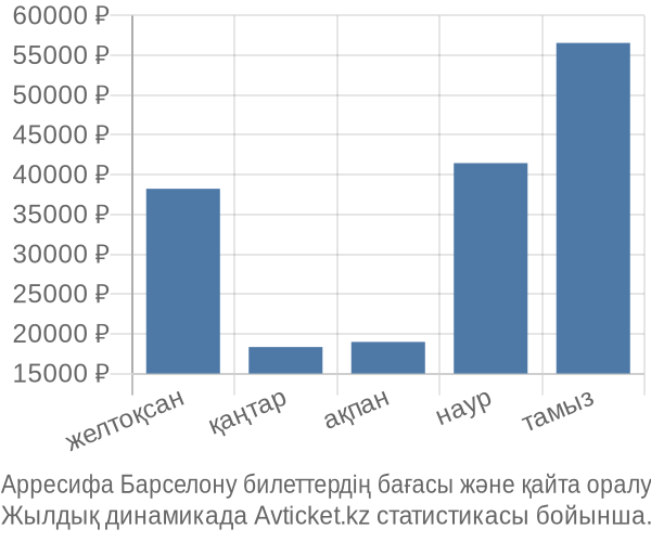 Арресифа Барселону авиабилет бағасы