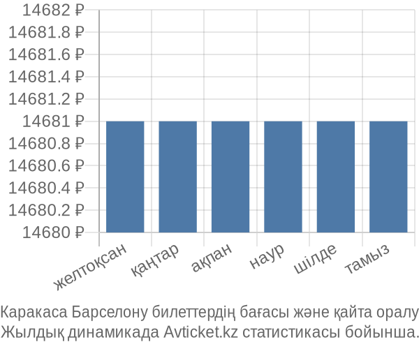 Каракаса Барселону авиабилет бағасы