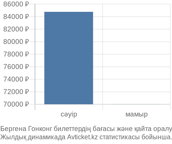 Бергена Гонконг авиабилет бағасы