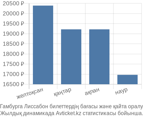 Гамбурга Лиссабон авиабилет бағасы